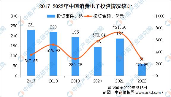 2022年中国消费电子行业市场现状及发展前景预测分析图